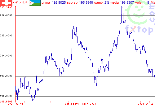 grafico storico, clicca per ingrandire