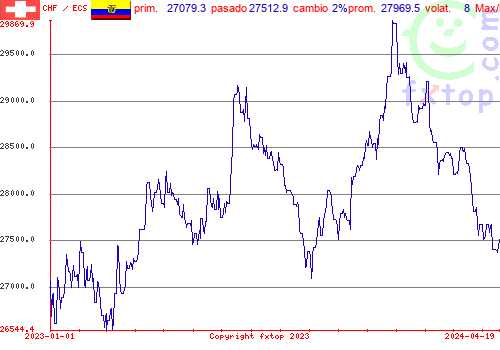 gráfico histórico, haga clic para ampliar