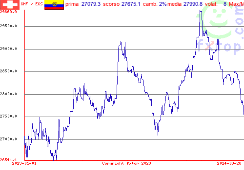 grafico storico, clicca per ingrandire