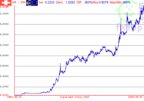 Cliquez pour agrandir le graphique