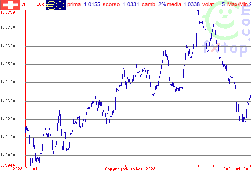 grafico storico, clicca per ingrandire