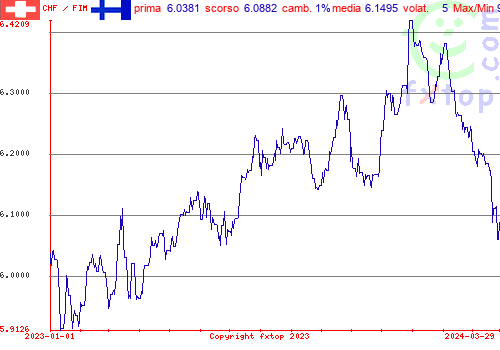 grafico storico, clicca per ingrandire