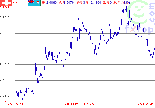 历史图形，点击放大