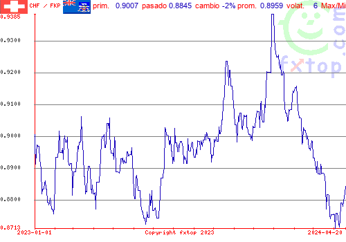 gráfico histórico, haga clic para ampliar