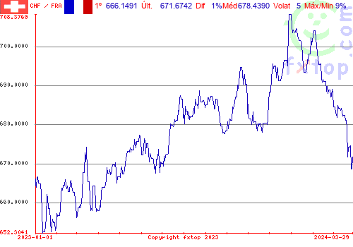 gráfico histórico, clique para aumentar