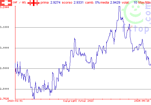 grafico storico, clicca per ingrandire