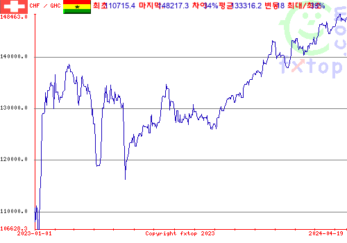 추이 그래픽, 확대하려면 클릭하세요