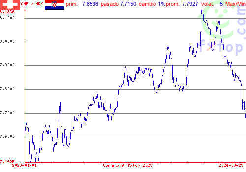 gráfico histórico, haga clic para ampliar