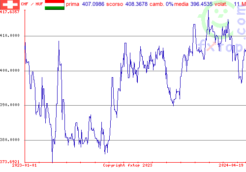 grafico storico, clicca per ingrandire