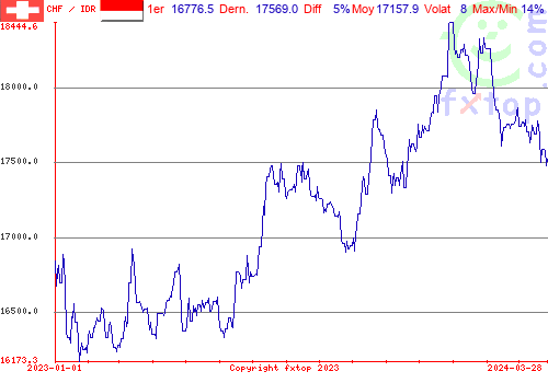 graphe historique, cliquez pour agrandir