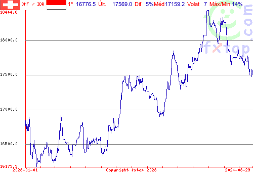 gráfico histórico, clique para aumentar