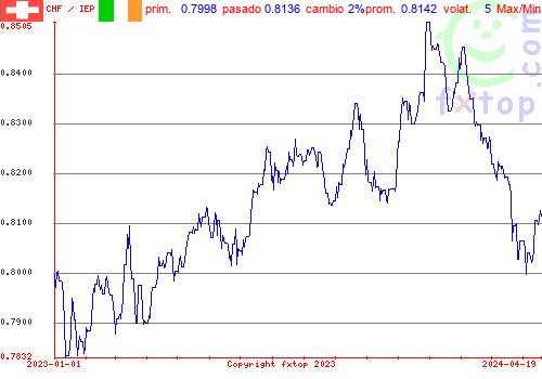 gráfico histórico, haga clic para ampliar