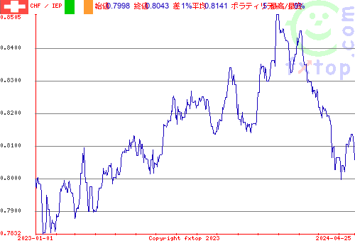 履歴グラフ、クリックすると拡大します。