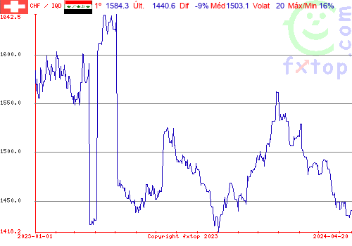 gráfico histórico, clique para aumentar