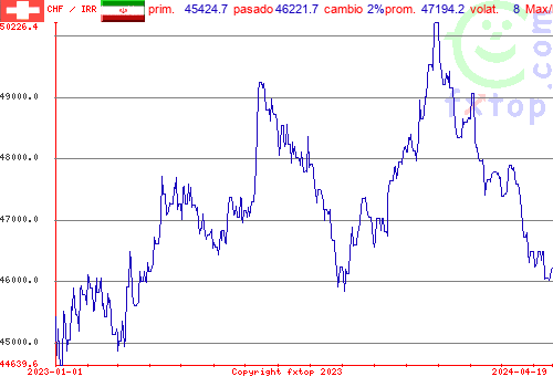 gráfico histórico, haga clic para ampliar