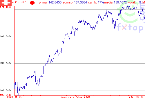 grafico storico, clicca per ingrandire