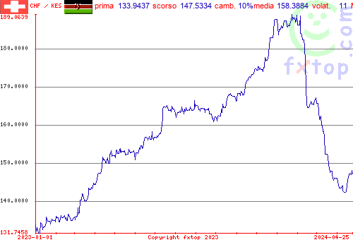 grafico storico, clicca per ingrandire