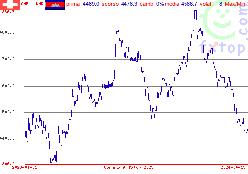 grafico storico, clicca per ingrandire