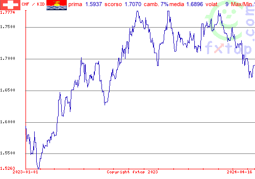 grafico storico, clicca per ingrandire