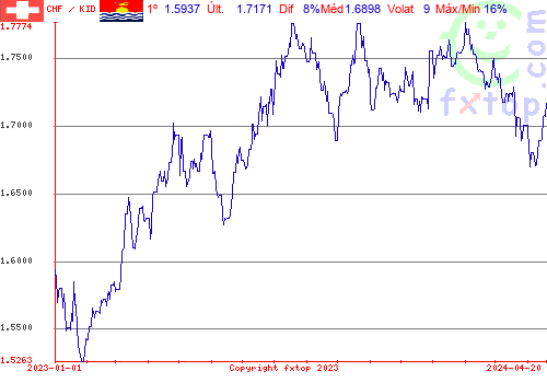 gráfico histórico, clique para aumentar