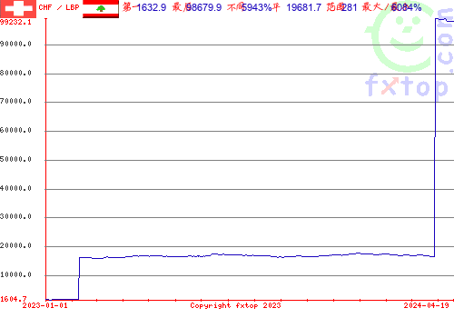 历史图形，点击放大