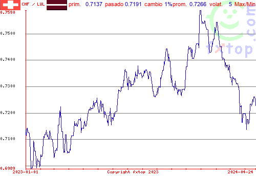 gráfico histórico, haga clic para ampliar