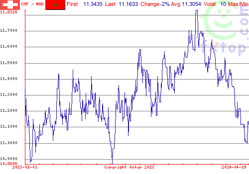 historical graph, click to enlarge