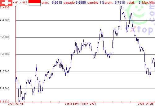 gráfico histórico, haga clic para ampliar