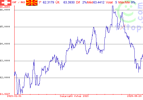 gráfico histórico, clique para aumentar