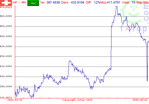 graphe historique, cliquez pour agrandir