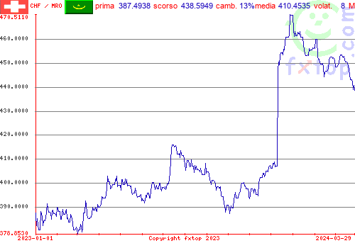 grafico storico, clicca per ingrandire