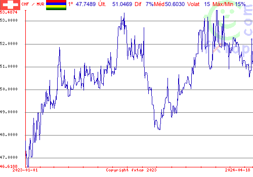 gráfico histórico, clique para aumentar