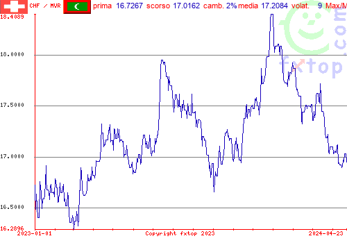 grafico storico, clicca per ingrandire