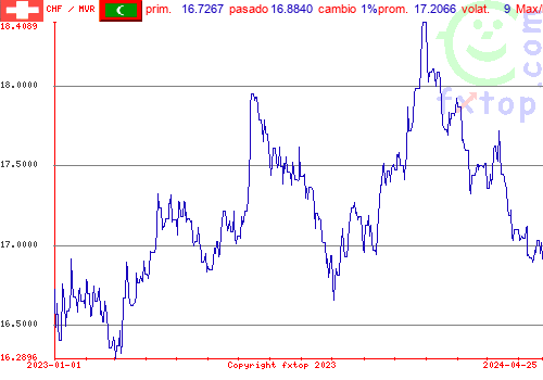 gráfico histórico, haga clic para ampliar