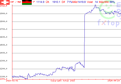 gráfico histórico, clique para aumentar