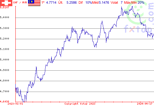 gráfico histórico, clique para aumentar