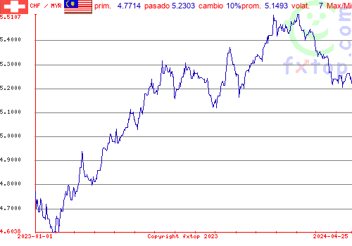 gráfico histórico, haga clic para ampliar