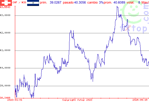 gráfico histórico, haga clic para ampliar