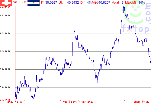 gráfico histórico, clique para aumentar