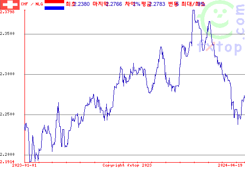 추이 그래픽, 확대하려면 클릭하세요