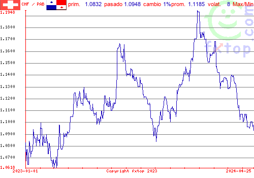 gráfico histórico, haga clic para ampliar