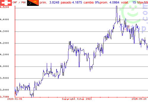 gráfico histórico, haga clic para ampliar