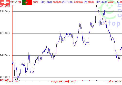 gráfico histórico, haga clic para ampliar