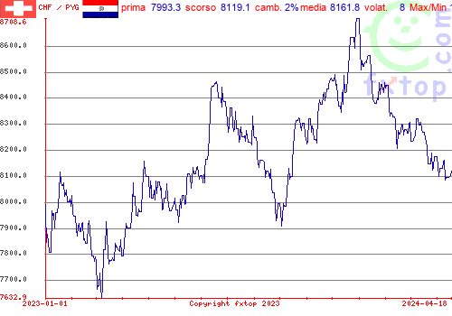 grafico storico, clicca per ingrandire