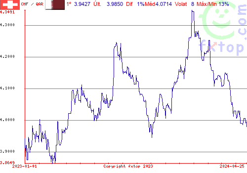 gráfico histórico, clique para aumentar