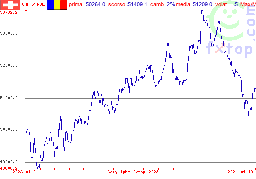 grafico storico, clicca per ingrandire