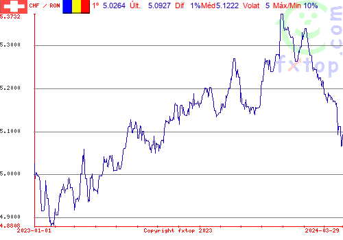 gráfico histórico, clique para aumentar