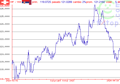 gráfico histórico, haga clic para ampliar