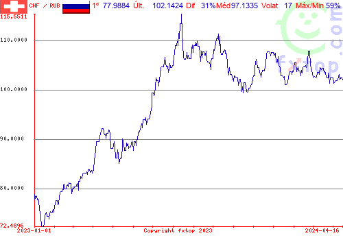 gráfico histórico, clique para aumentar