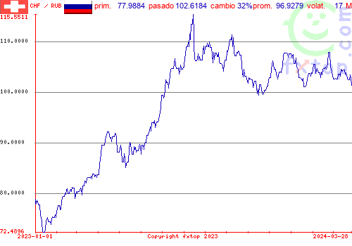 gráfico histórico, haga clic para ampliar